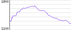 Rating History