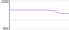 Rating History