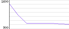 Rating History