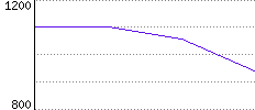 Rating History