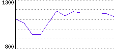 Rating History