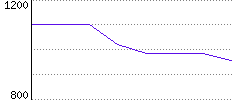 Rating History