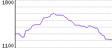 Rating History