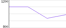 Rating History