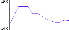 Rating History