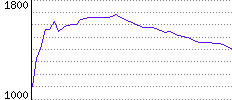 Rating History