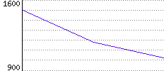 Rating History