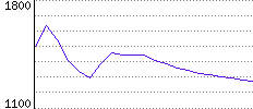 Rating History