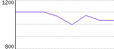 Rating History