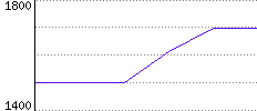 Rating History