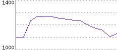 Rating History