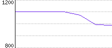 Rating History