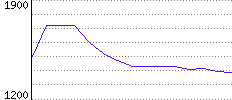 Rating History