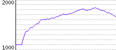 Rating History