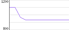 Rating History