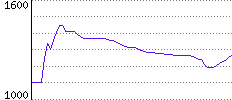 Rating History