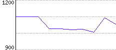 Rating History