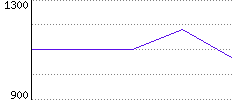 Rating History