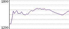 Rating History