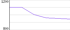 Rating History