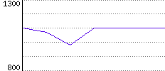 Rating History