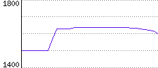 Rating History