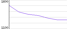 Rating History