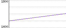 Rating History