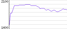 Rating History