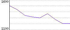 Rating History