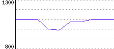 Rating History