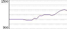 Rating History