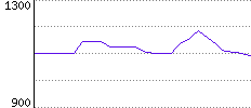 Rating History