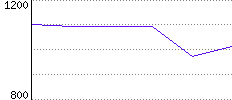 Rating History