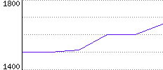 Rating History