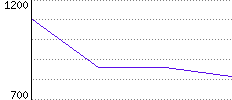 Rating History