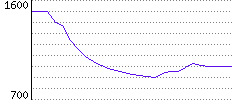 Rating History