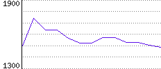 Rating History