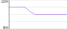 Rating History