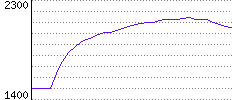 Rating History