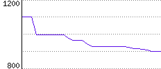 Rating History