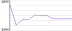 Rating History