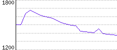 Rating History