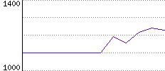 Rating History