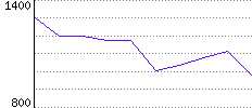 Rating History