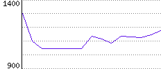 Rating History