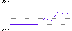 Rating History