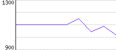 Rating History