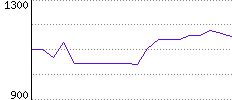 Rating History