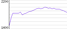 Rating History